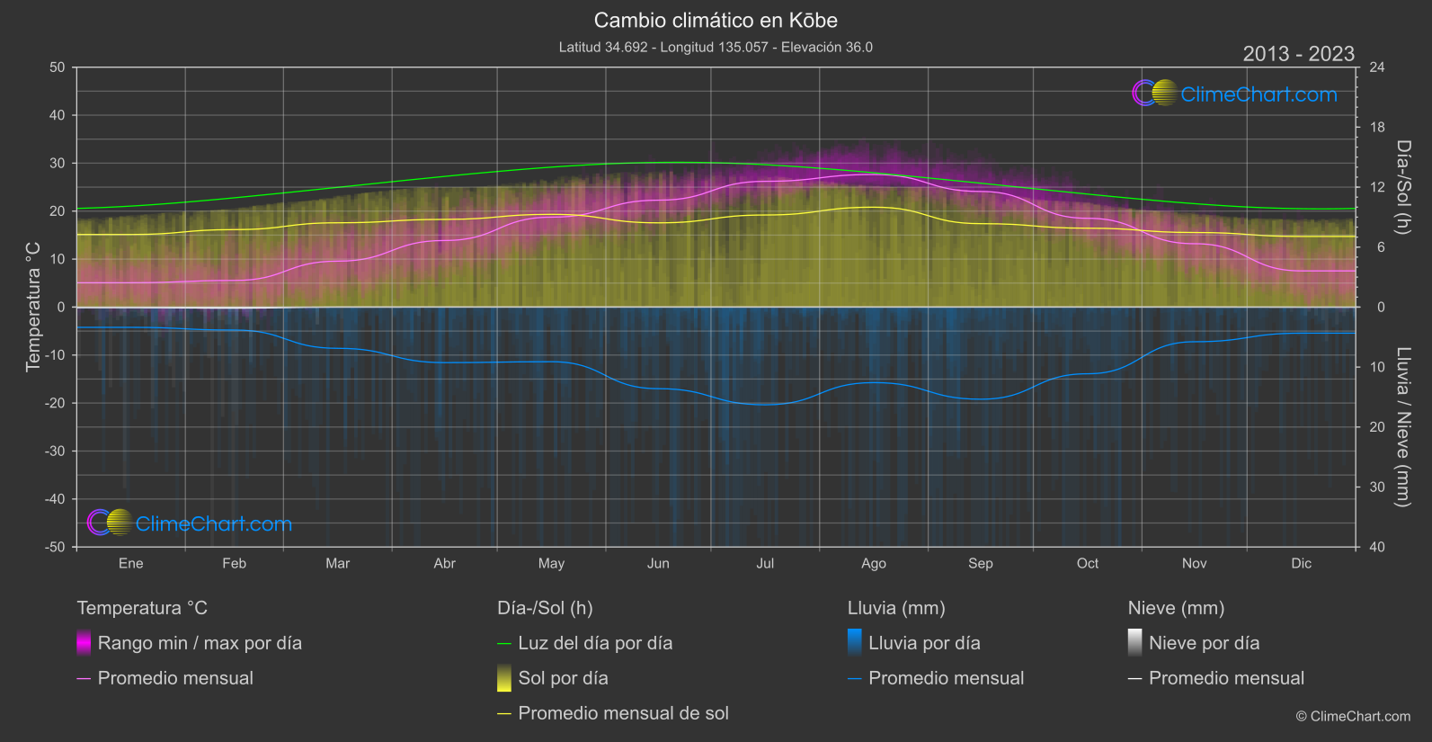 Cambio Climático 2013 - 2023: Kōbe (Japón)