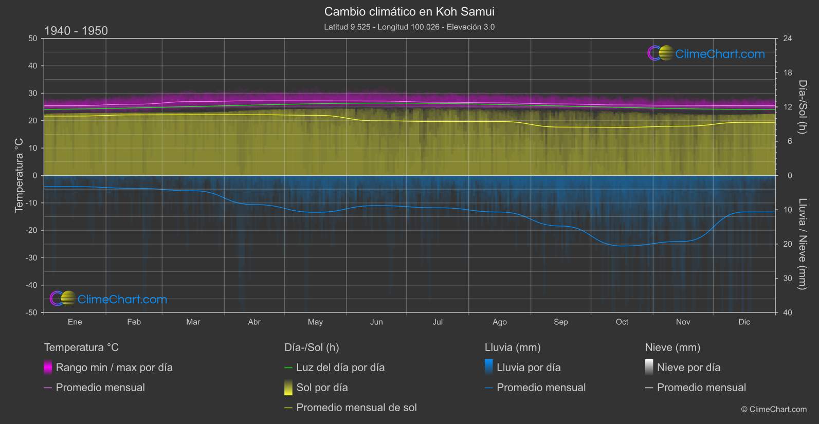 Cambio Climático 1940 - 1950: Koh Samui (Tailandia)