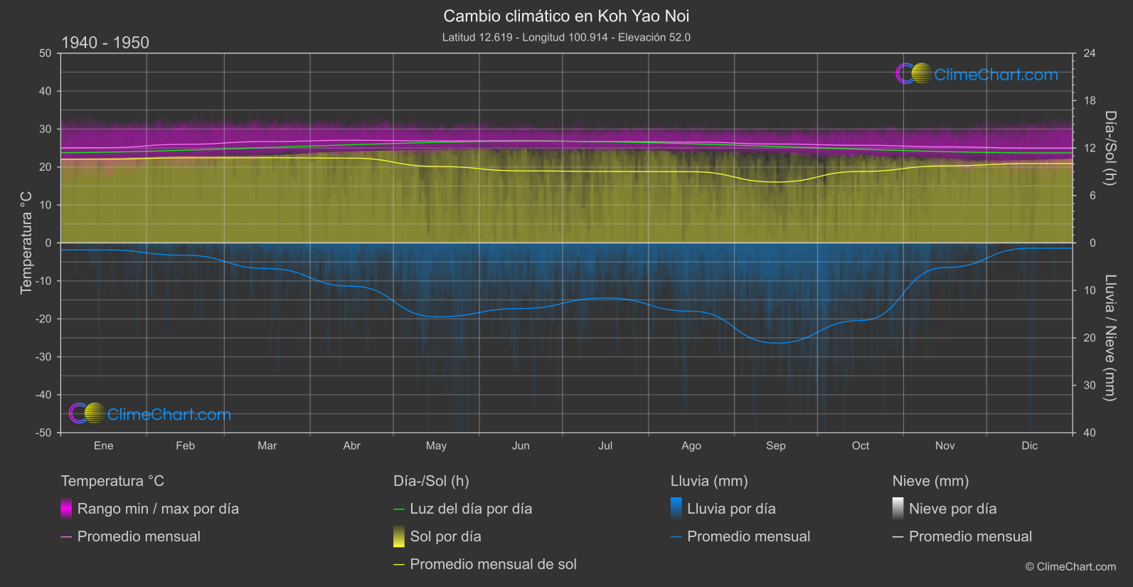 Cambio Climático 1940 - 1950: Koh Yao Noi (Tailandia)