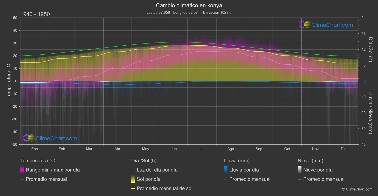 Cambio Climático 1940 - 1950: konya (Turquía)