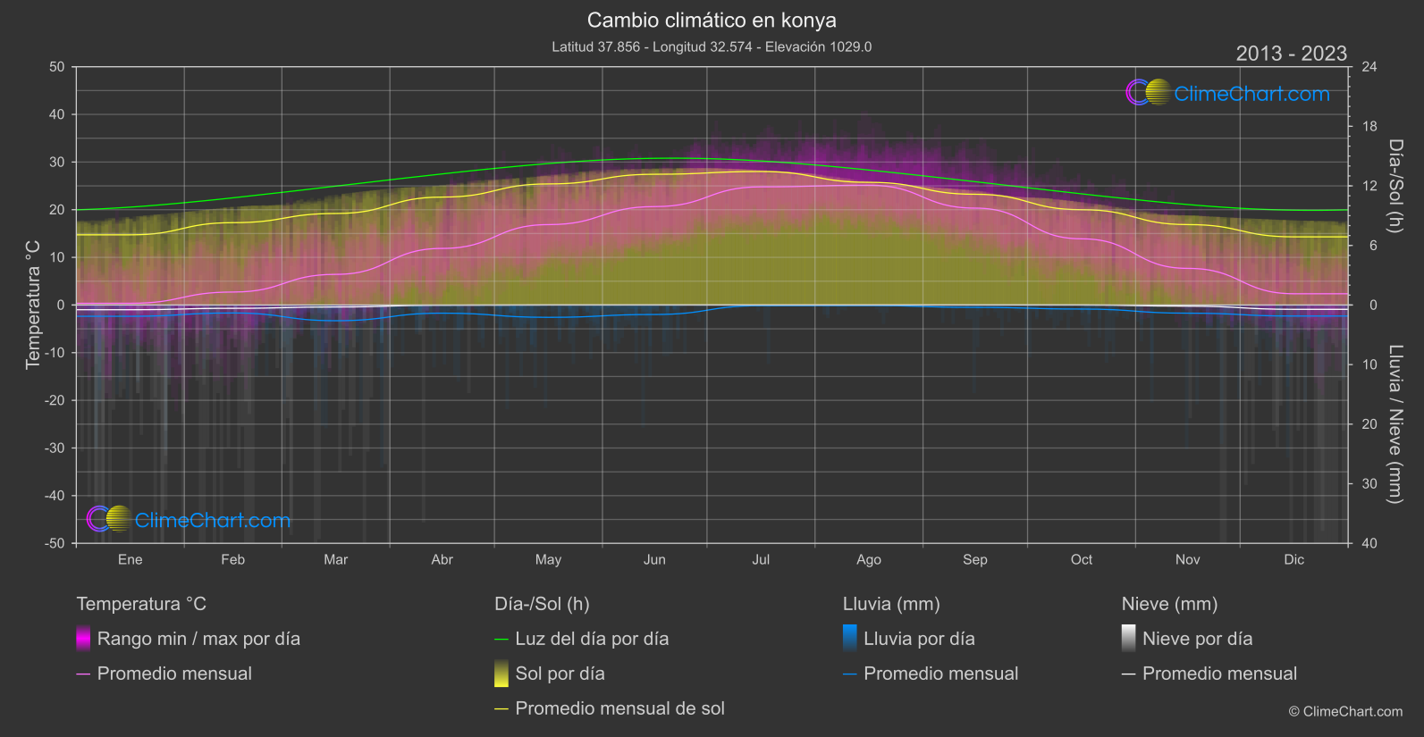 Cambio Climático 2013 - 2023: konya (Turquía)