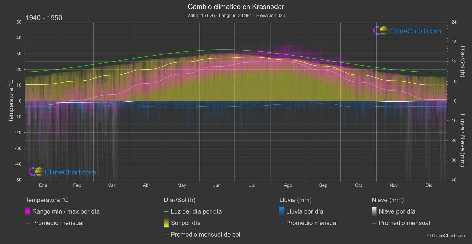 Cambio Climático 1940 - 1950: Krasnodar (Federación Rusa)