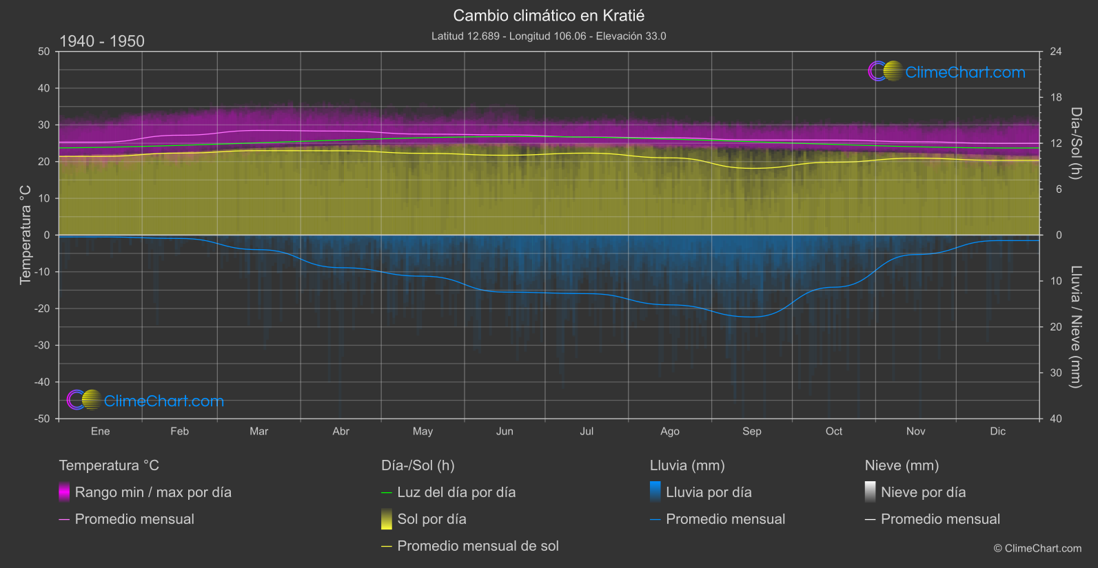 Cambio Climático 1940 - 1950: Kratié (Camboya)