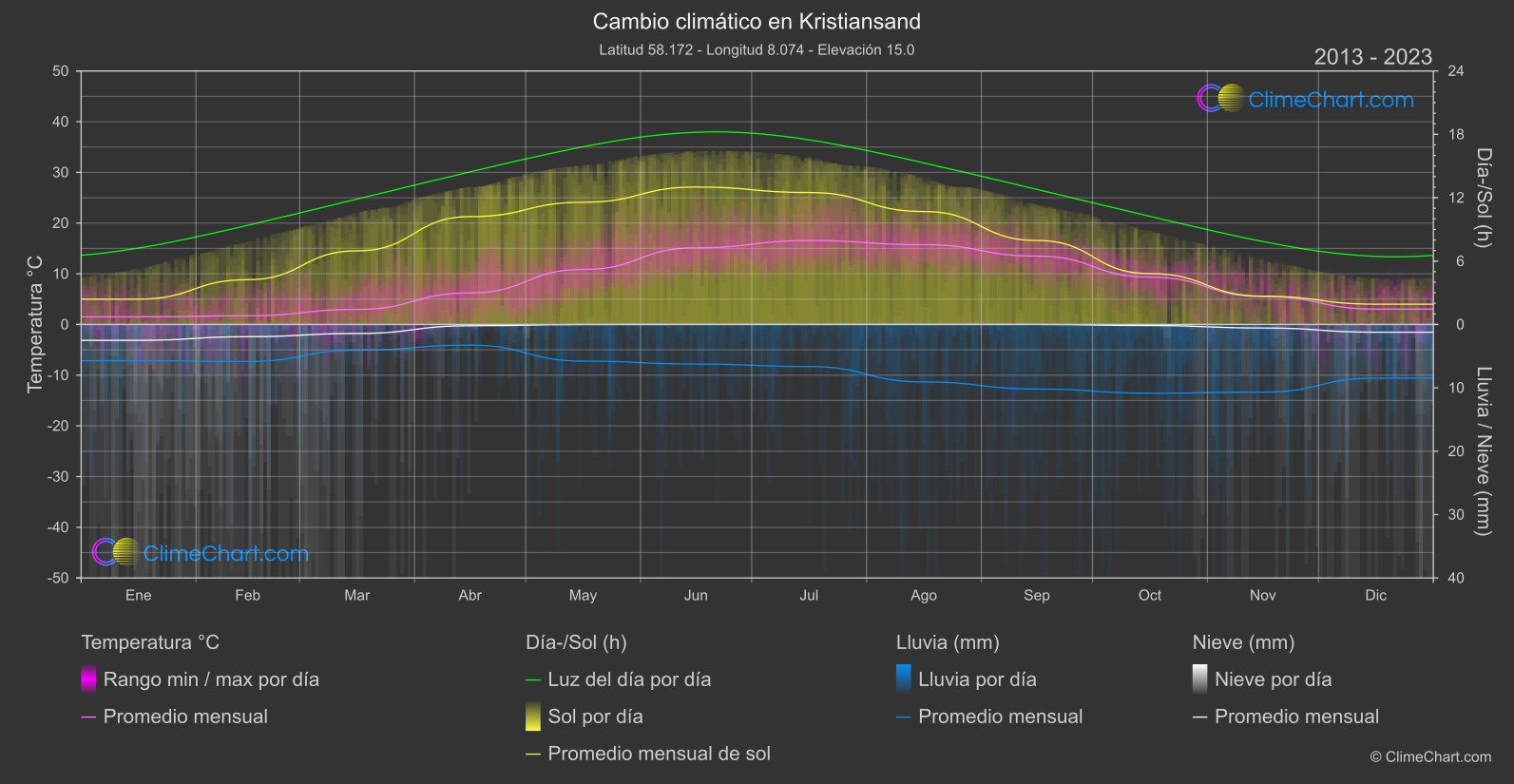 Cambio Climático 2013 - 2023: Kristiansand (Noruega)