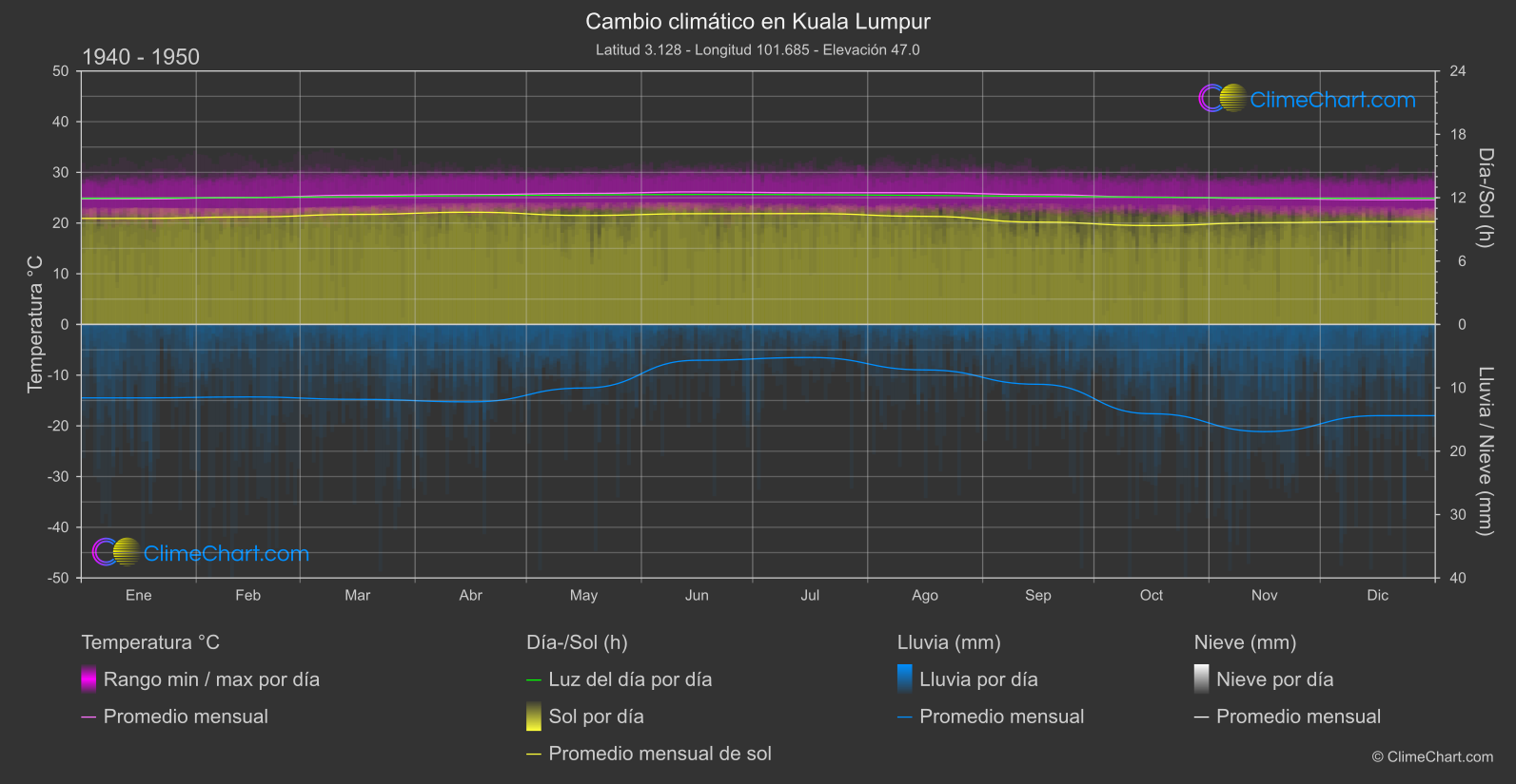 Cambio Climático 1940 - 1950: Kuala Lumpur (Malasia)