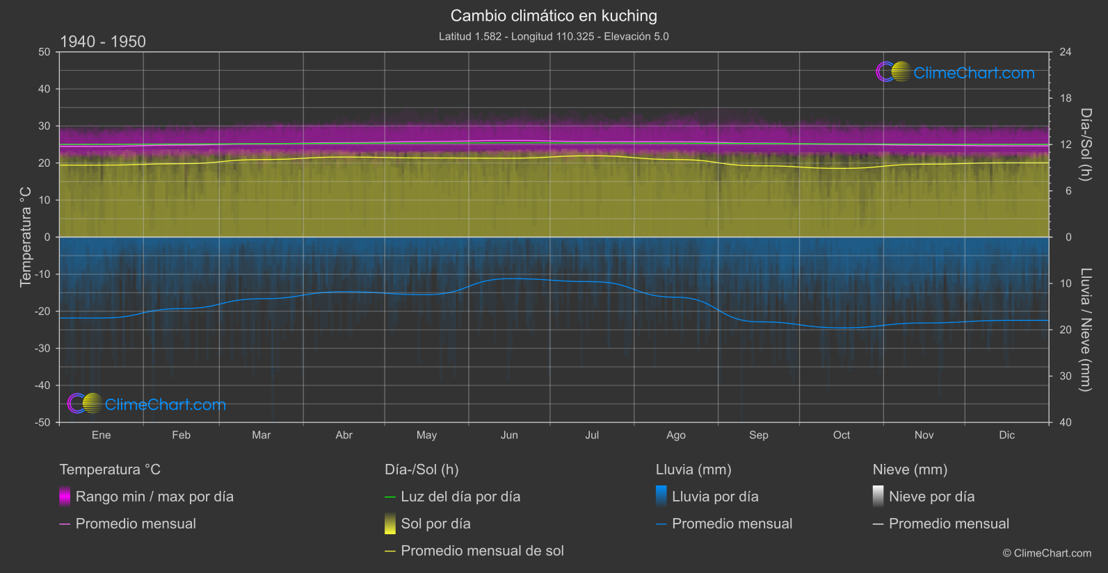 Cambio Climático 1940 - 1950: kuching (Malasia)