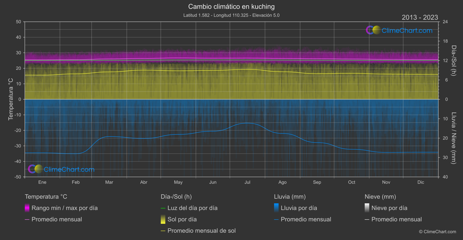 Cambio Climático 2013 - 2023: kuching (Malasia)