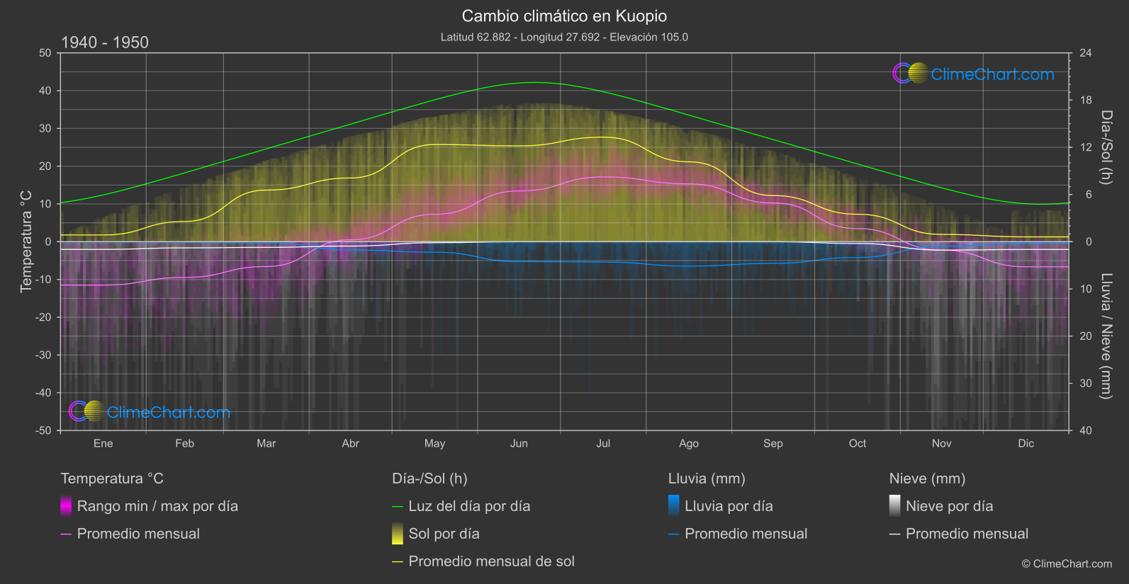 Cambio Climático 1940 - 1950: Kuopio (Finlandia)