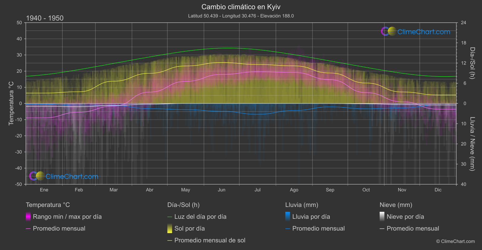 Cambio Climático 1940 - 1950: Kyiv (Ucrania)