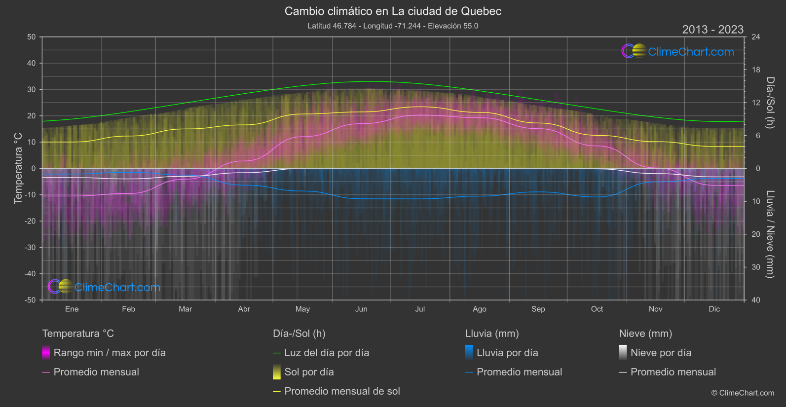 Cambio Climático 2013 - 2023: La ciudad de Quebec (Canadá)