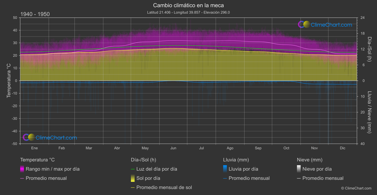 Cambio Climático 1940 - 1950: la meca (Arabia Saudita)