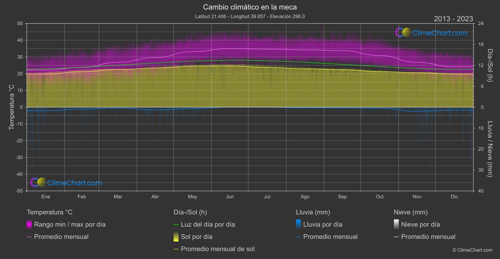 Cambio Climático 2013 - 2023: la meca (Arabia Saudita)