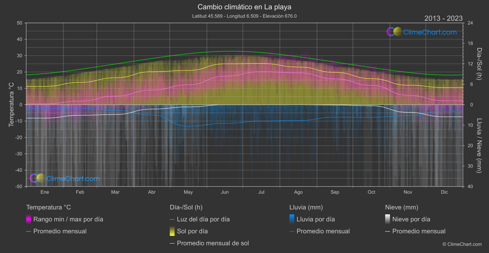 Cambio Climático 2013 - 2023: La playa (Francia)