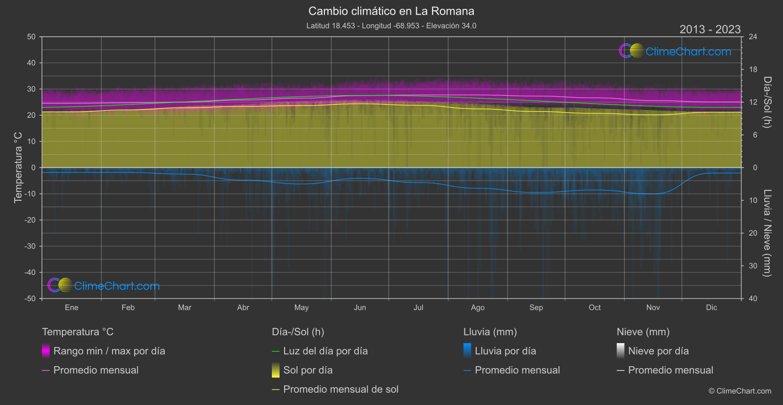 Cambio Climático 2013 - 2023: La Romana (República Dominicana)