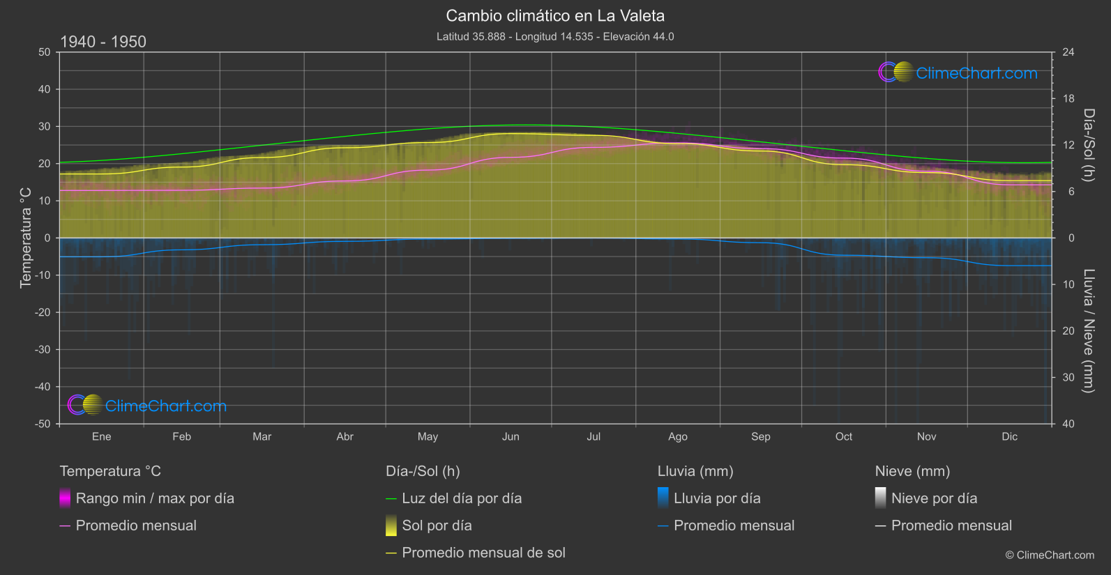 Cambio Climático 1940 - 1950: La Valeta (Malta)