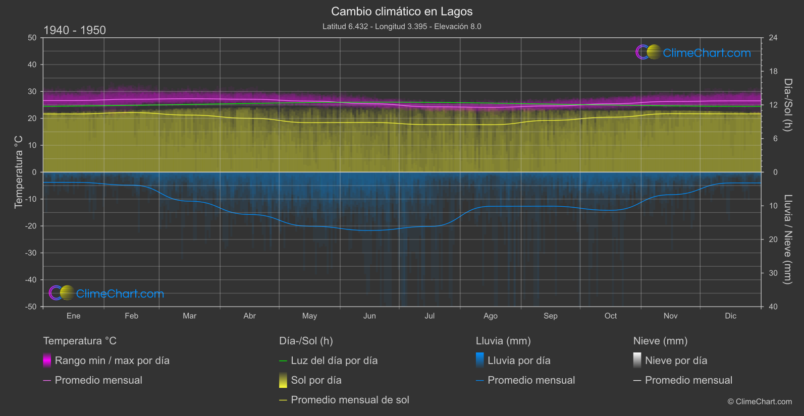 Cambio Climático 1940 - 1950: Lagos (Nigeria)