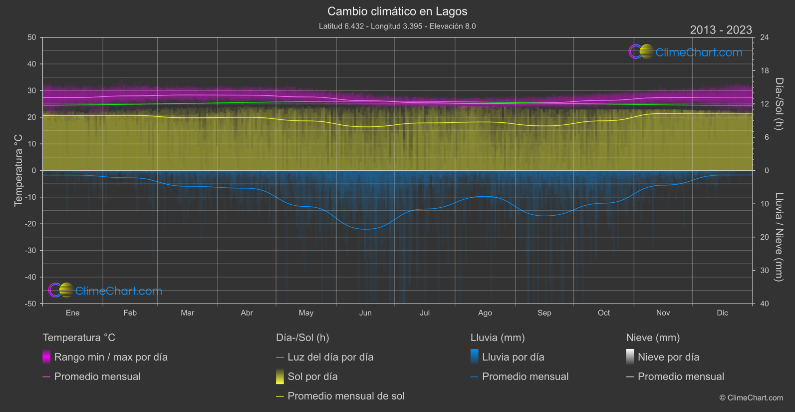 Cambio Climático 2013 - 2023: Lagos (Nigeria)