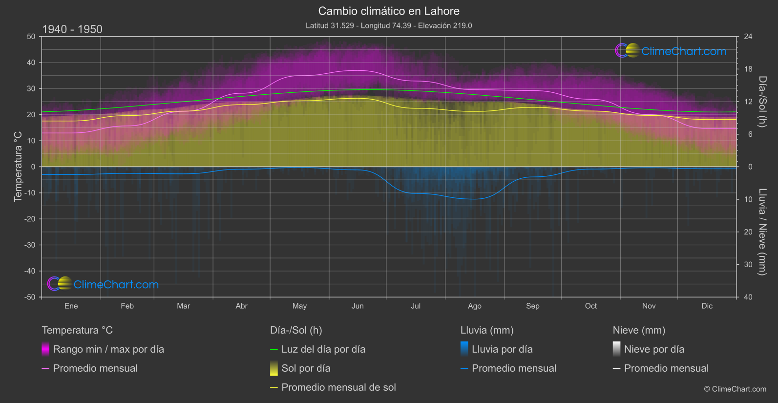 Cambio Climático 1940 - 1950: Lahore (Pakistán)