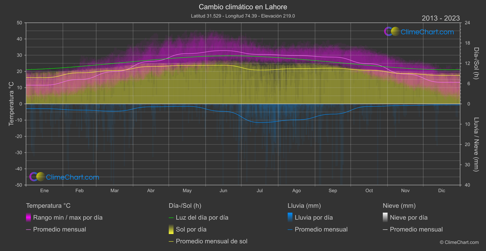 Cambio Climático 2013 - 2023: Lahore (Pakistán)