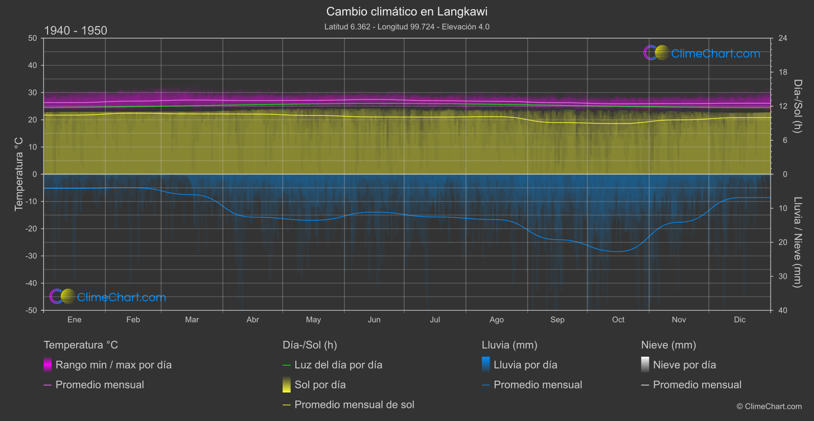 Cambio Climático 1940 - 1950: Langkawi (Malasia)