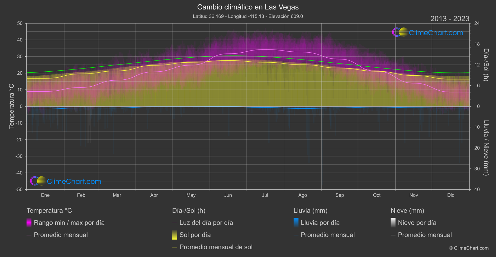 Cambio Climático 2013 - 2023: Las Vegas (Estados Unidos de América)