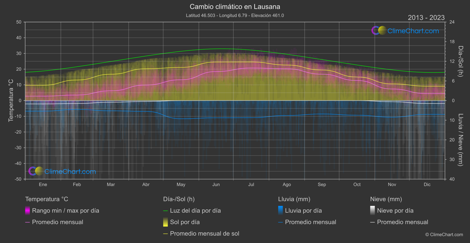 Cambio Climático 2013 - 2023: Lausana (Suiza)