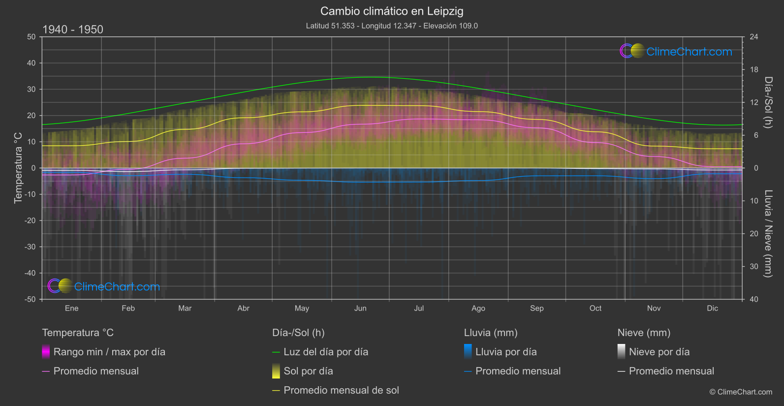 Cambio Climático 1940 - 1950: Leipzig (Alemania)