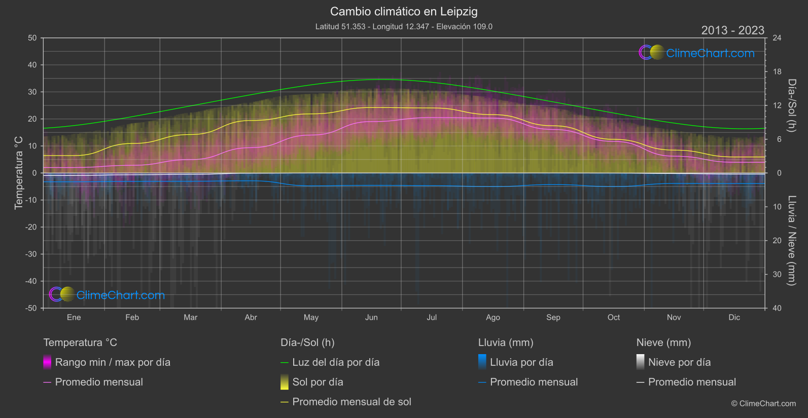 Cambio Climático 2013 - 2023: Leipzig (Alemania)