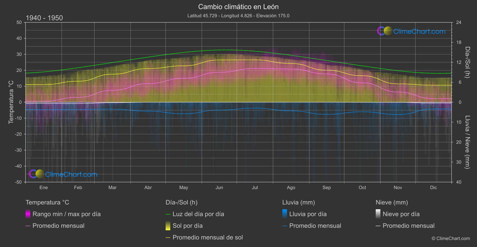 Cambio Climático 1940 - 1950: León (Francia)