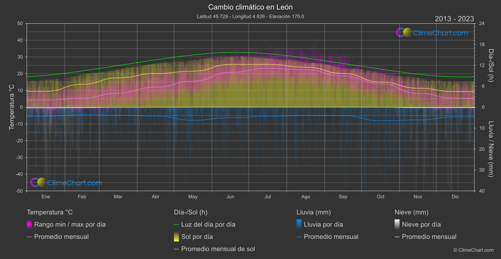 Cambio Climático 2013 - 2023: León (Francia)