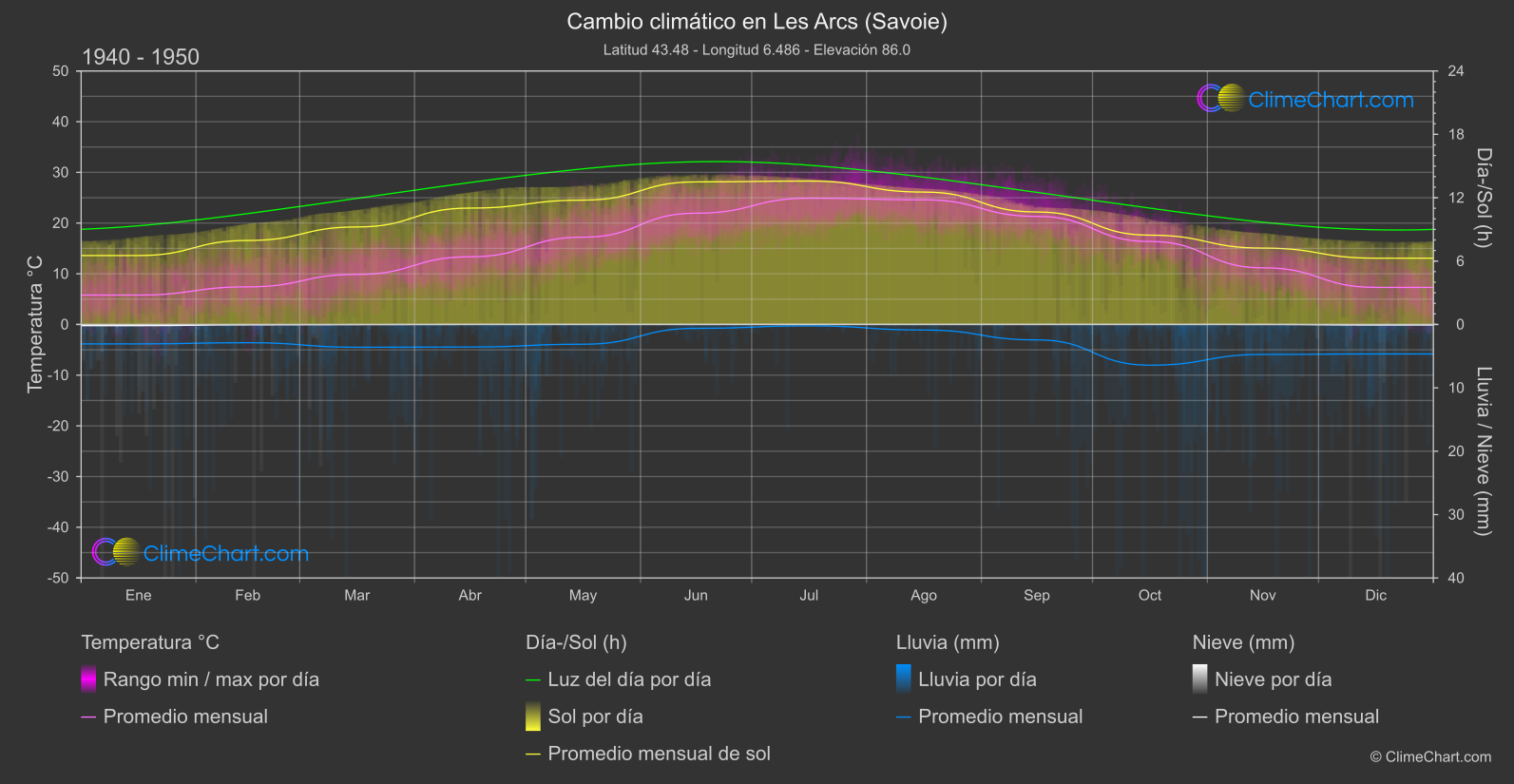 Cambio Climático 1940 - 1950: Les Arcs (Savoie) (Francia)