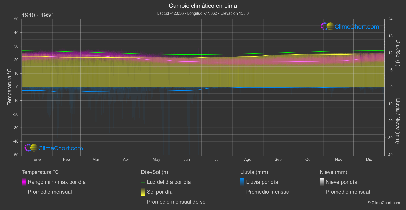 Cambio Climático 1940 - 1950: Lima (Perú)