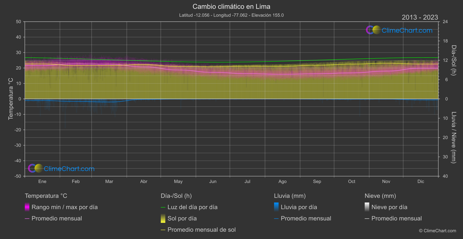 Cambio Climático 2013 - 2023: Lima (Perú)