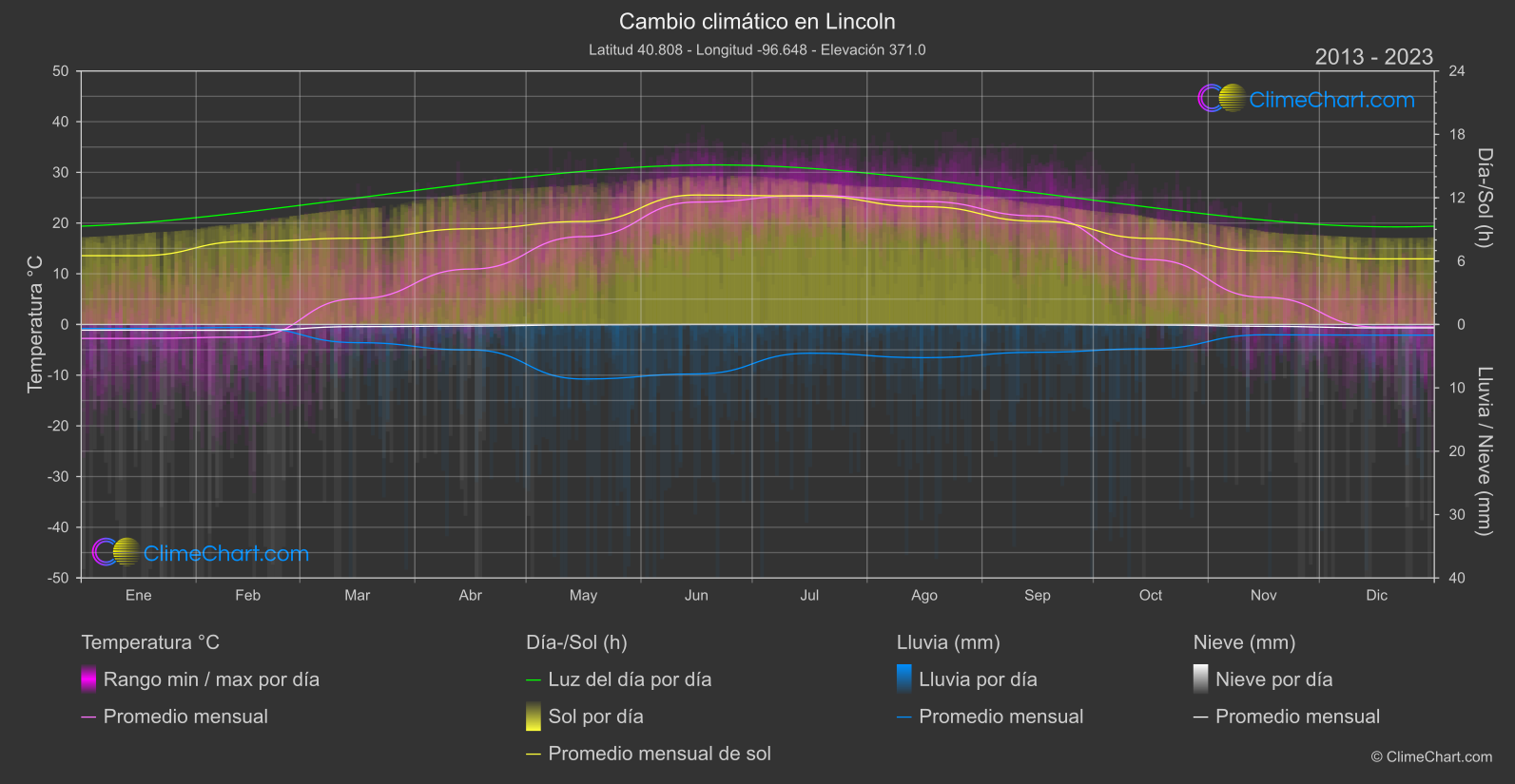 Cambio Climático 2013 - 2023: Lincoln (Estados Unidos de América)