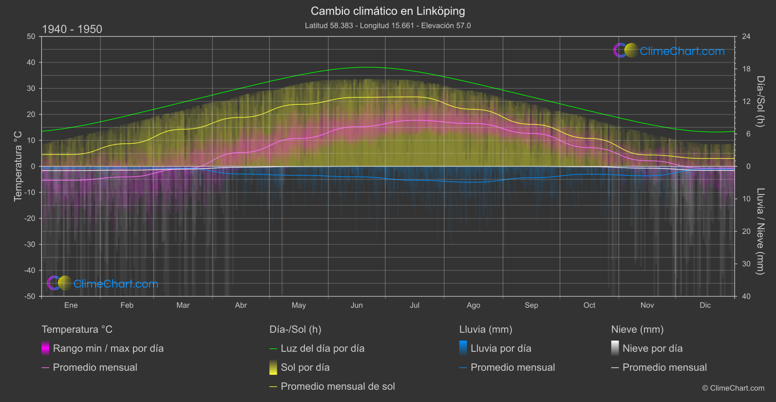 Cambio Climático 1940 - 1950: Linköping (Suecia)