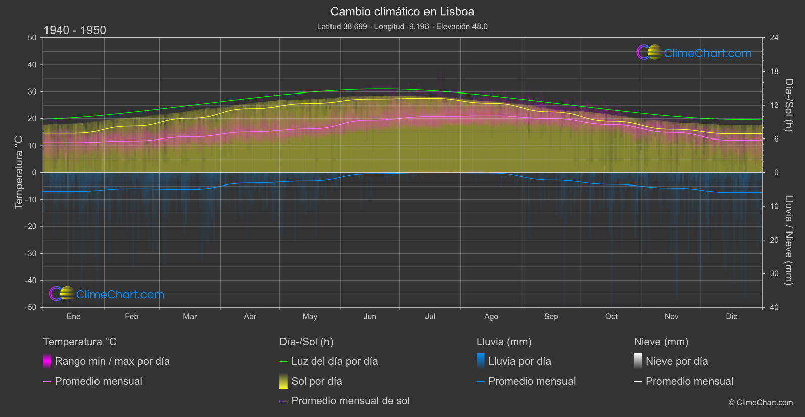 Cambio Climático 1940 - 1950: Lisboa (Portugal)