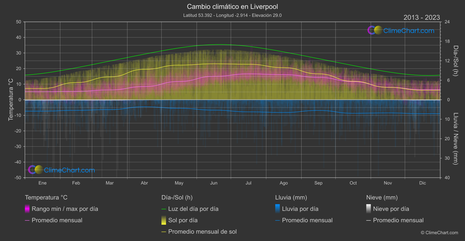 Cambio Climático 2013 - 2023: Liverpool (Gran Bretaña)