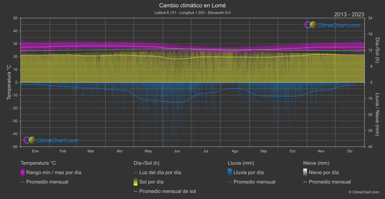 Cambio Climático 2013 - 2023: Lomé (Togo)