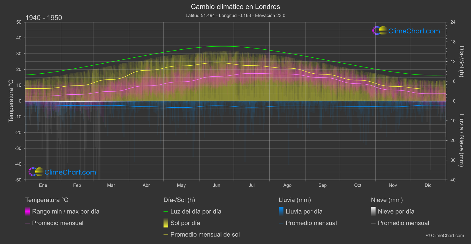 Cambio Climático 1940 - 1950: Londres (Gran Bretaña)