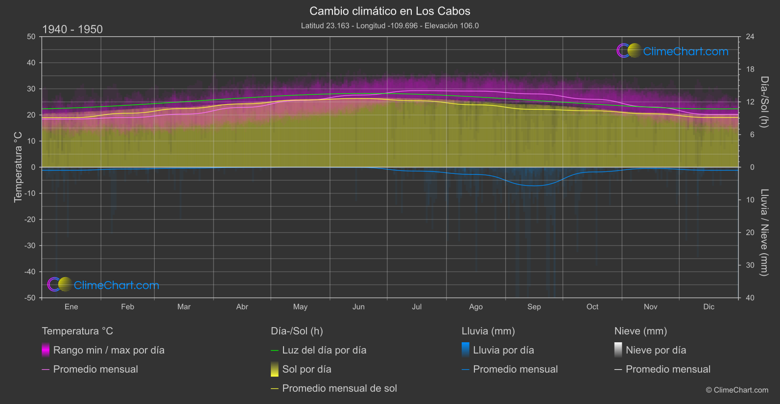 Cambio Climático 1940 - 1950: Los Cabos (México)