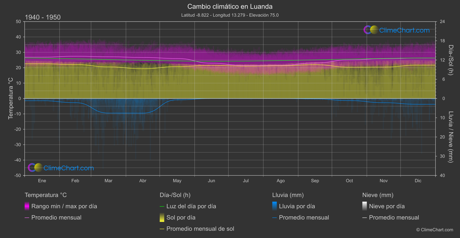 Cambio Climático 1940 - 1950: Luanda (Angola)