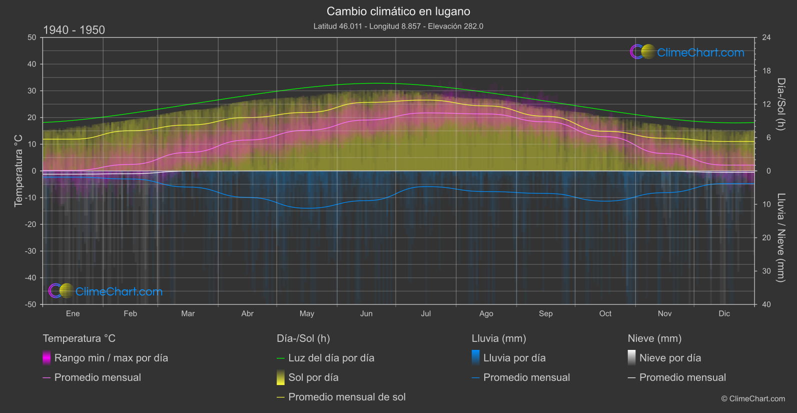 Cambio Climático 1940 - 1950: lugano (Suiza)