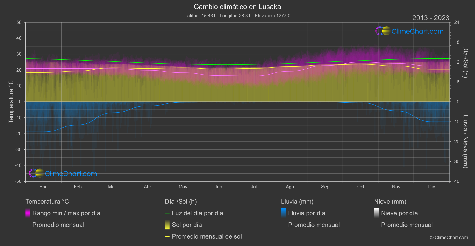 Cambio Climático 2013 - 2023: Lusaka (Zambia)