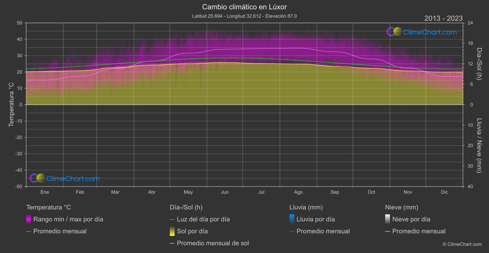 Cambio Climático 2013 - 2023: Lúxor (Egipto)