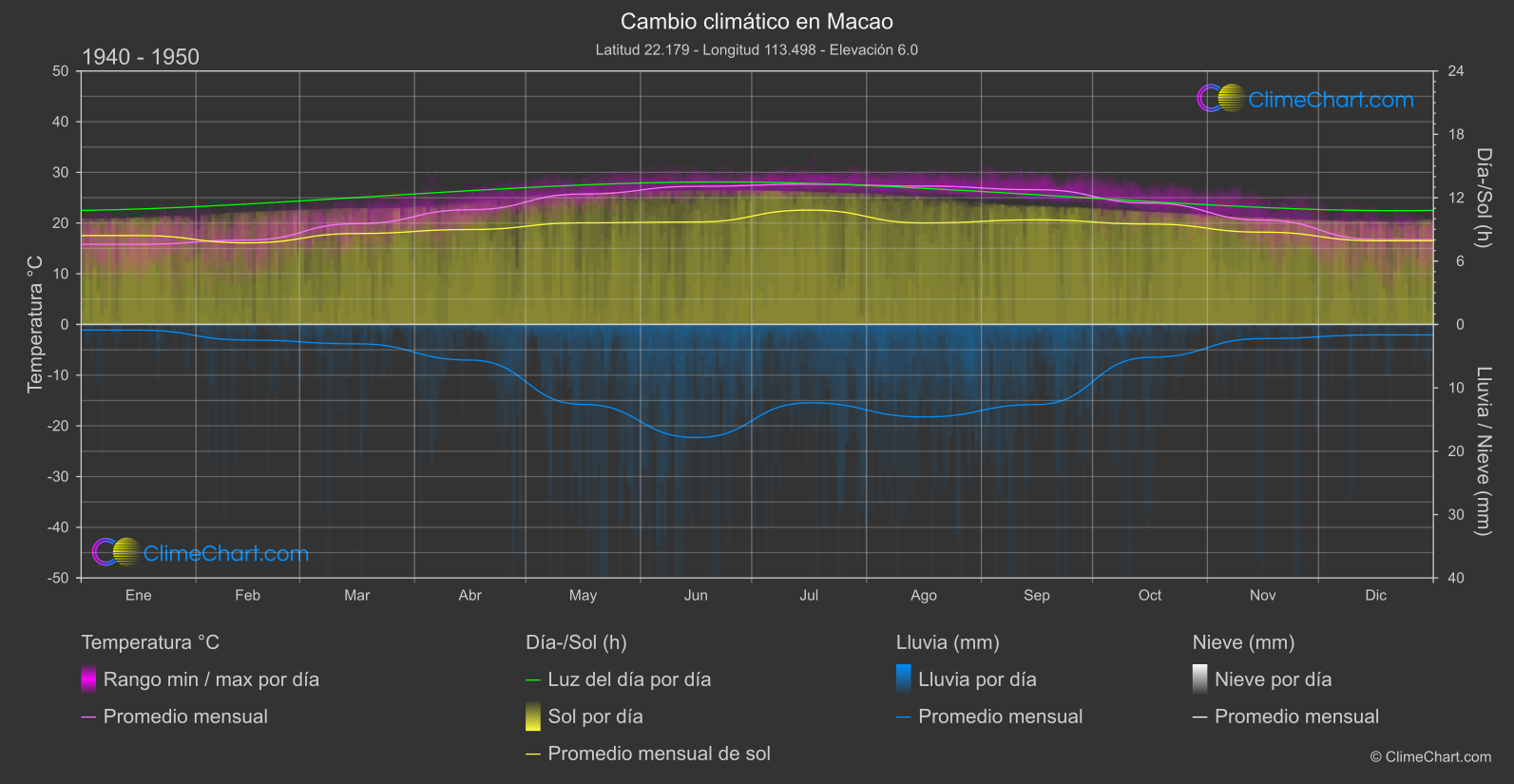 Cambio Climático 1940 - 1950: Macao (macao)