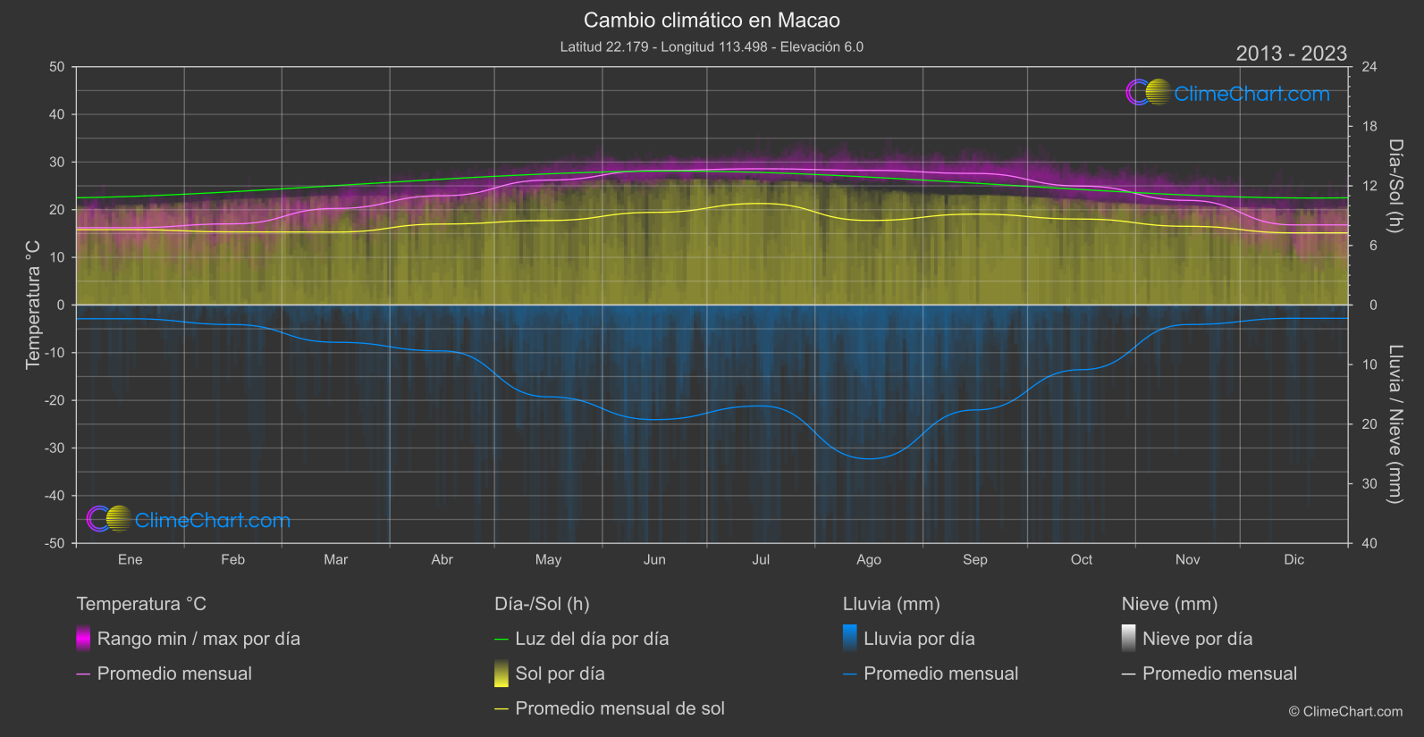 Cambio Climático 2013 - 2023: Macao (macao)