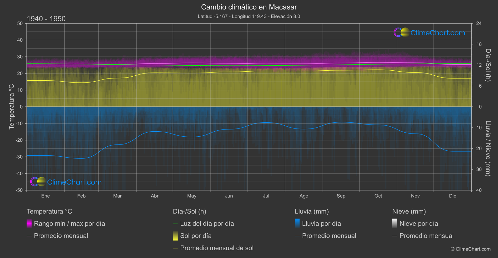 Cambio Climático 1940 - 1950: Macasar (Indonesia)