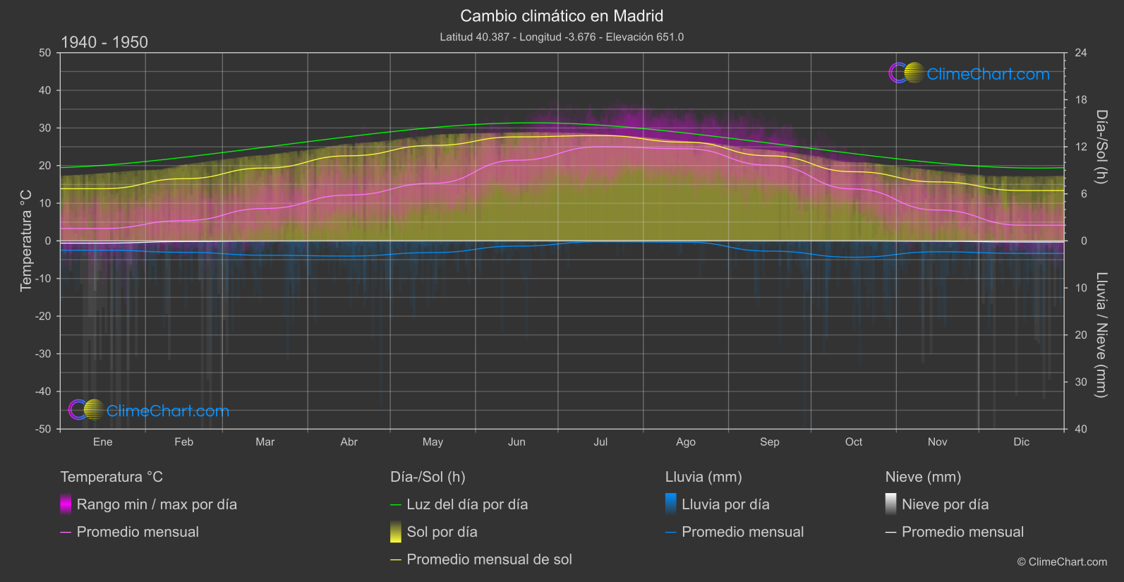 Cambio Climático 1940 - 1950: Madrid (España)