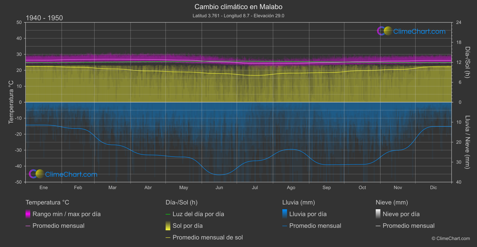 Cambio Climático 1940 - 1950: Malabo (Guinea Ecuatorial)