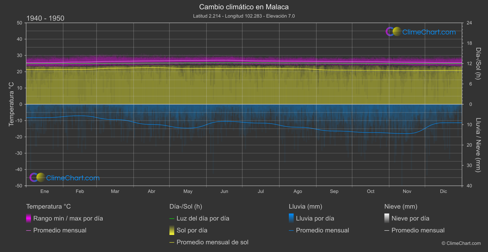 Cambio Climático 1940 - 1950: Malaca (Malasia)